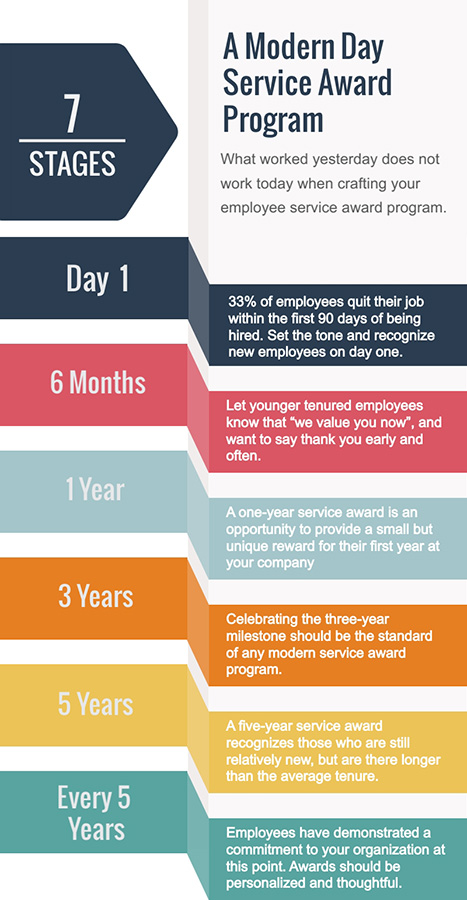 infographic showing stages of employee service awards