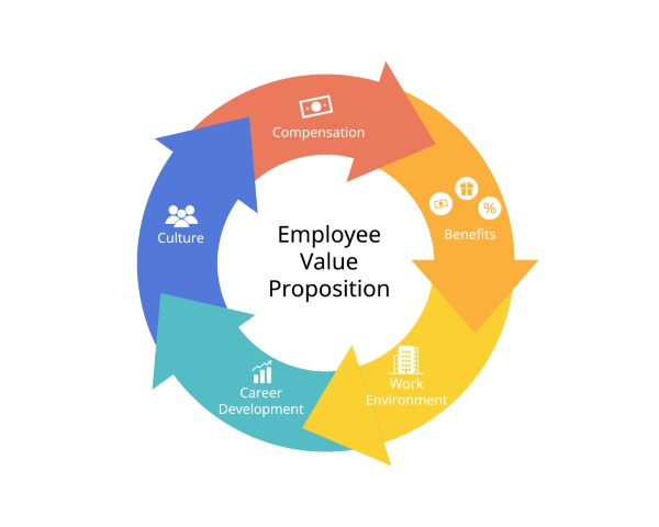 employee value proposition diagram